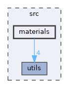 src/materials